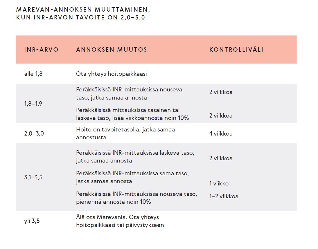 Taulukko Marevan-annoksen muuttamisesta INR-arvon mukaan