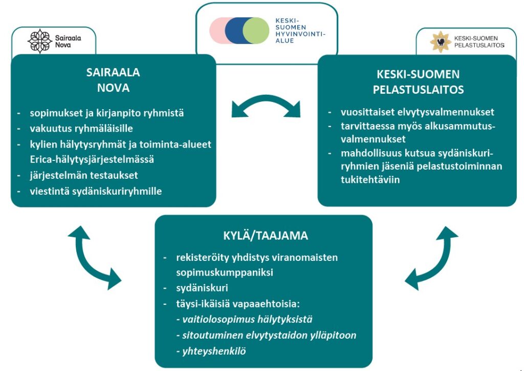 Keski-Suomen Sydänpiiri Ry