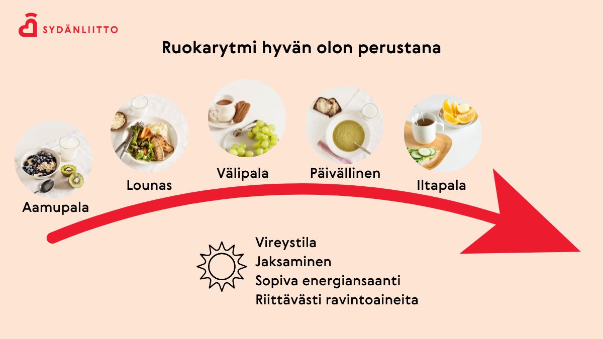 Päivän ateriaesimerkit