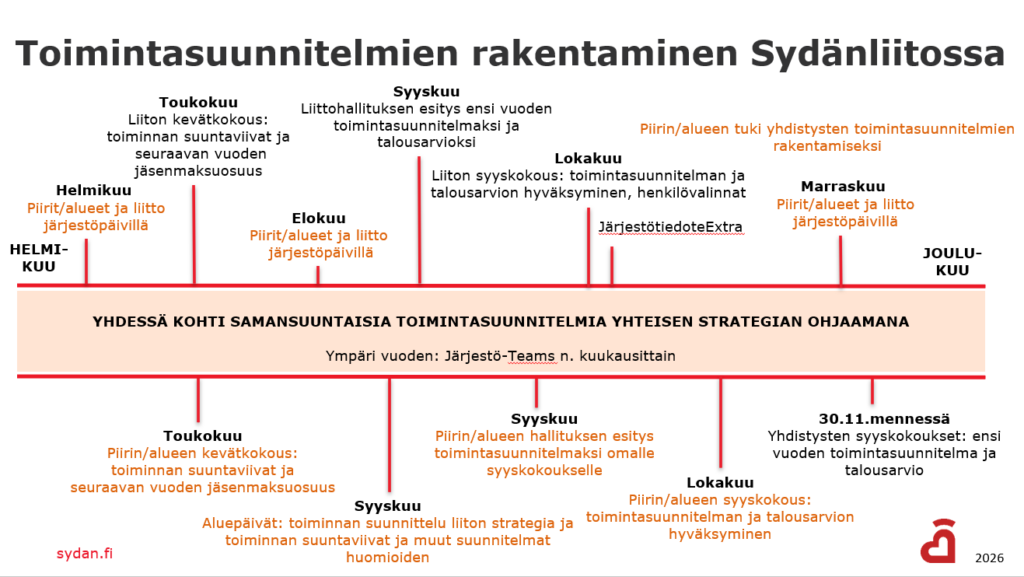 Toimintasuunnitelman rakentuminen
